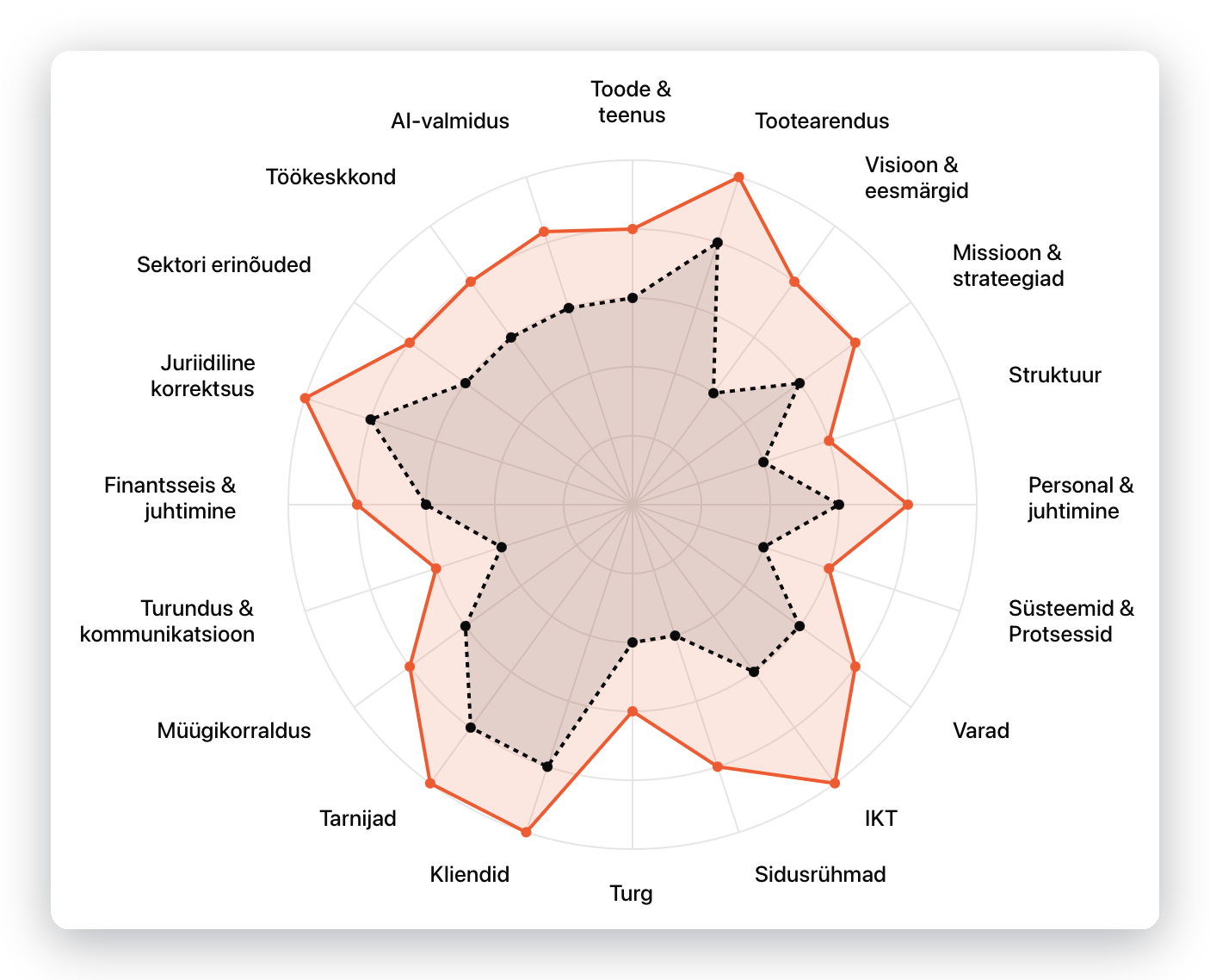 Virtuaalkonsultant — FAP-diagnostika radar: 20 valdkonna tervikpilt