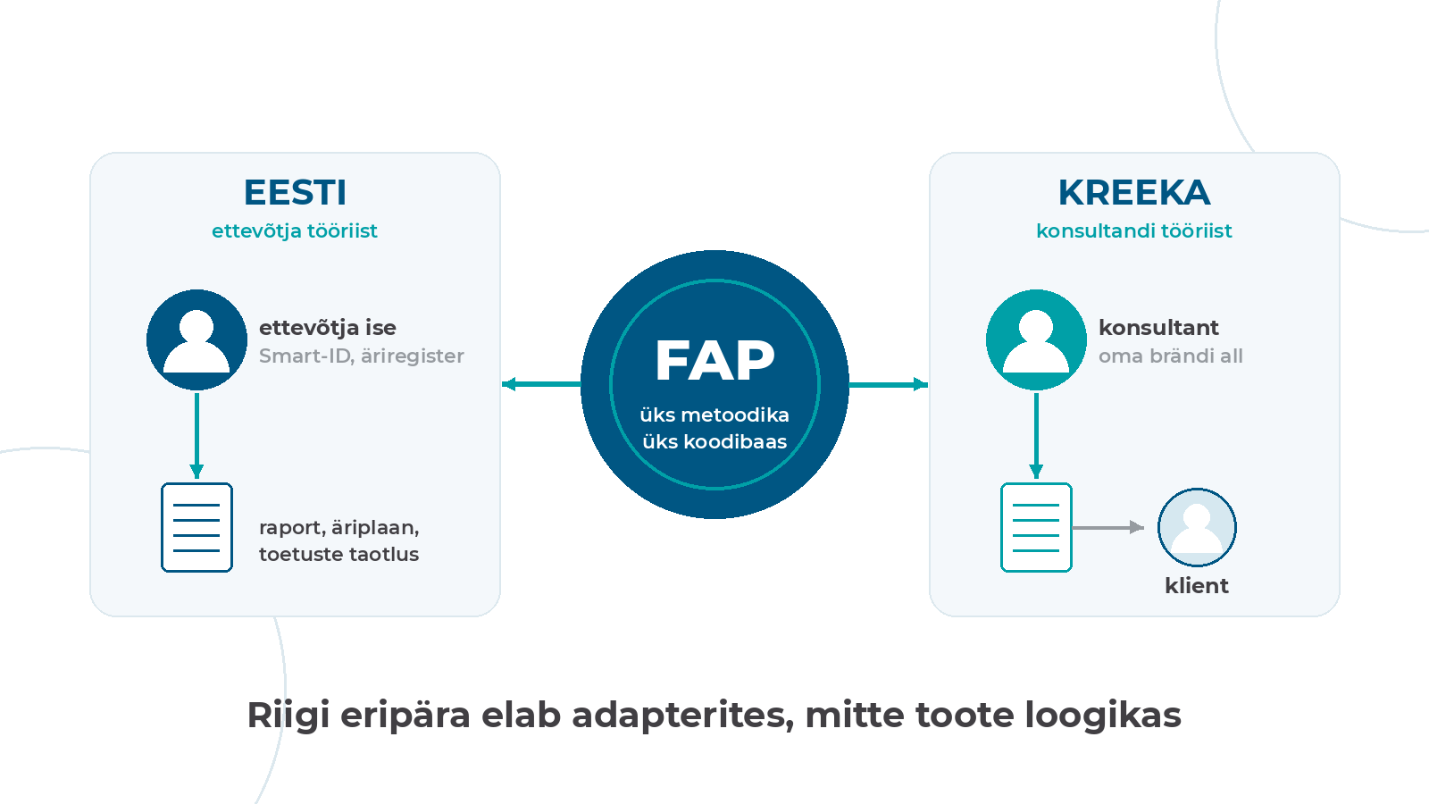 Sama FAP-metoodika, kaks toodet: Eestis ettevõtja tööriist, Kreekas konsultandi tööriist
