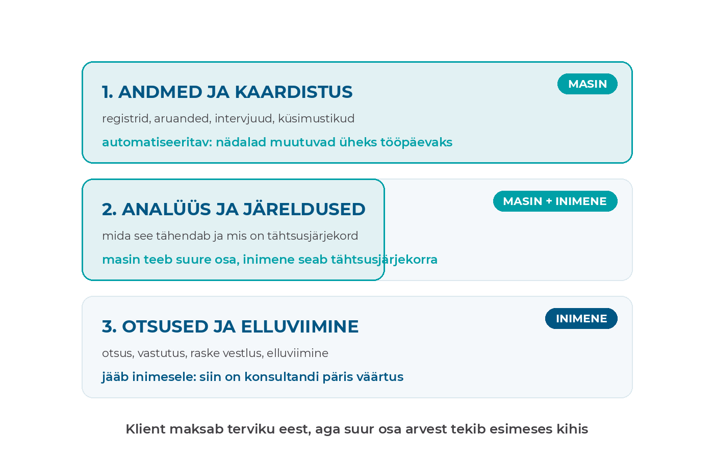 Konsultatsiooniprojekti kolm kihti: andmed ja kaardistus, analüüs ja järeldused, otsused ja elluviimine. Masin katab esimese ja osa teisest, kolmas jääb inimesele.